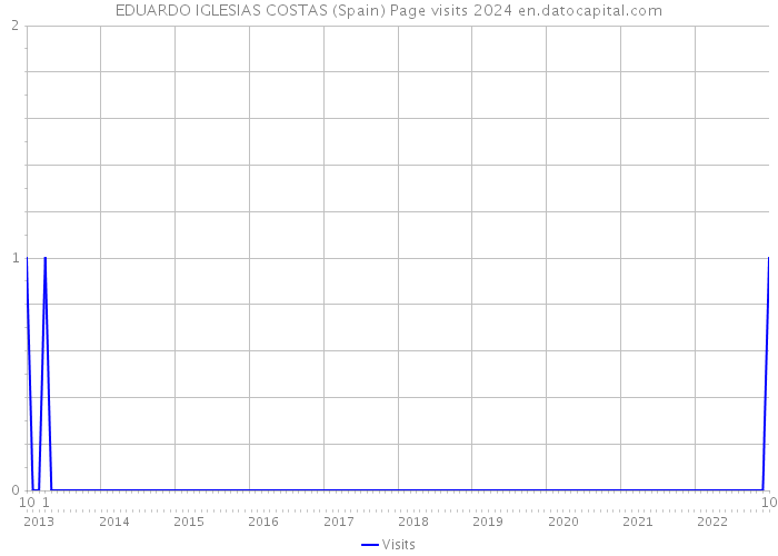 EDUARDO IGLESIAS COSTAS (Spain) Page visits 2024 