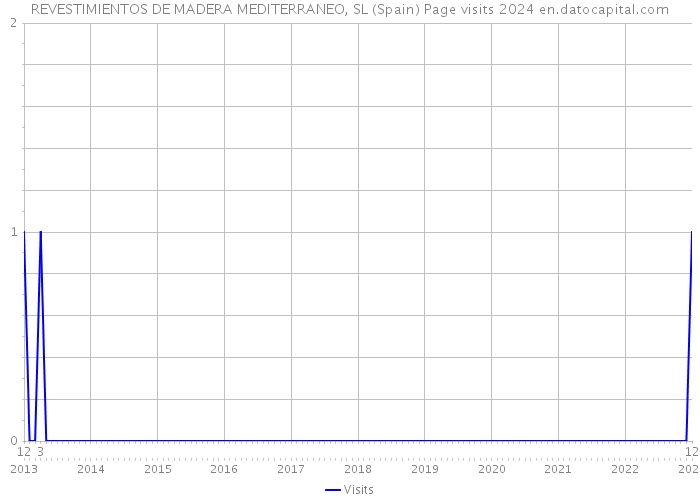 REVESTIMIENTOS DE MADERA MEDITERRANEO, SL (Spain) Page visits 2024 