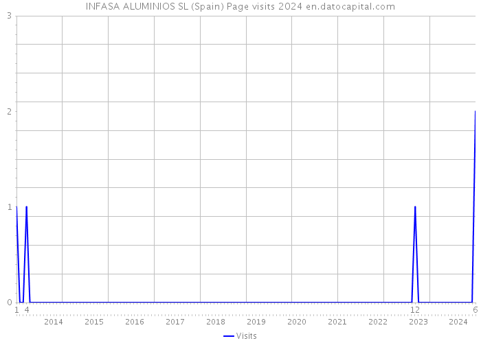 INFASA ALUMINIOS SL (Spain) Page visits 2024 