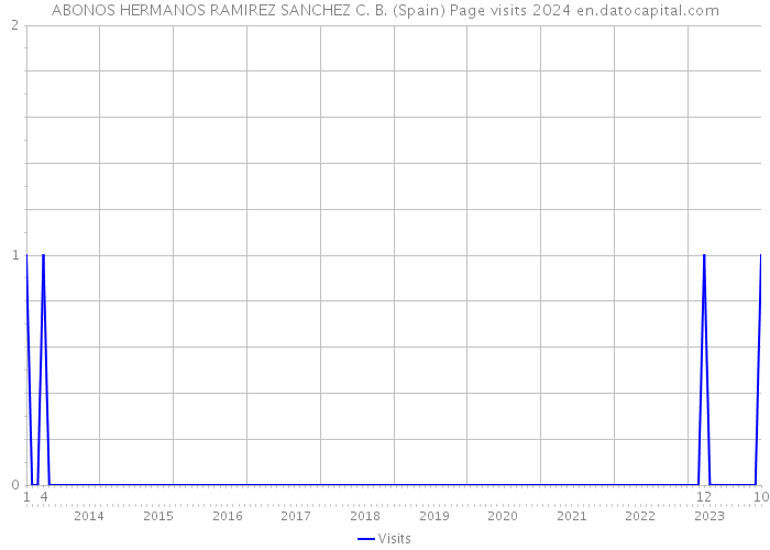 ABONOS HERMANOS RAMIREZ SANCHEZ C. B. (Spain) Page visits 2024 