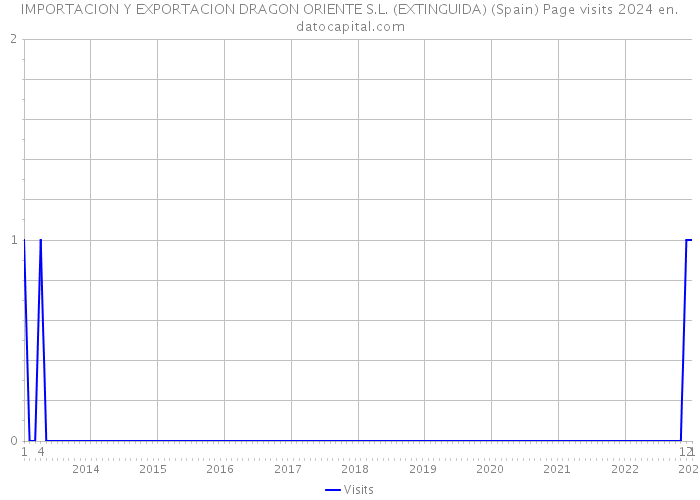 IMPORTACION Y EXPORTACION DRAGON ORIENTE S.L. (EXTINGUIDA) (Spain) Page visits 2024 