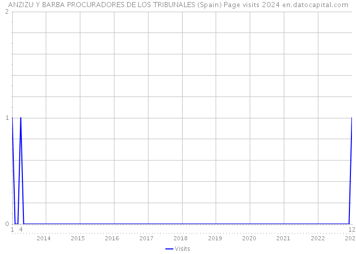 ANZIZU Y BARBA PROCURADORES DE LOS TRIBUNALES (Spain) Page visits 2024 