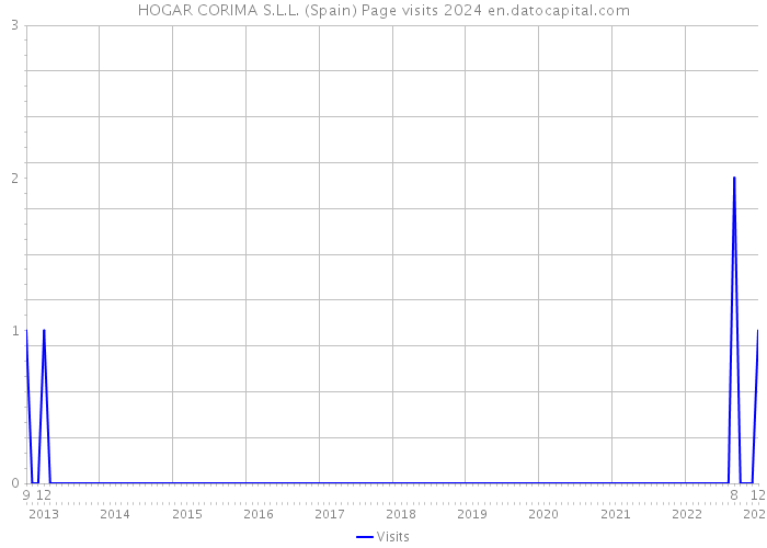 HOGAR CORIMA S.L.L. (Spain) Page visits 2024 