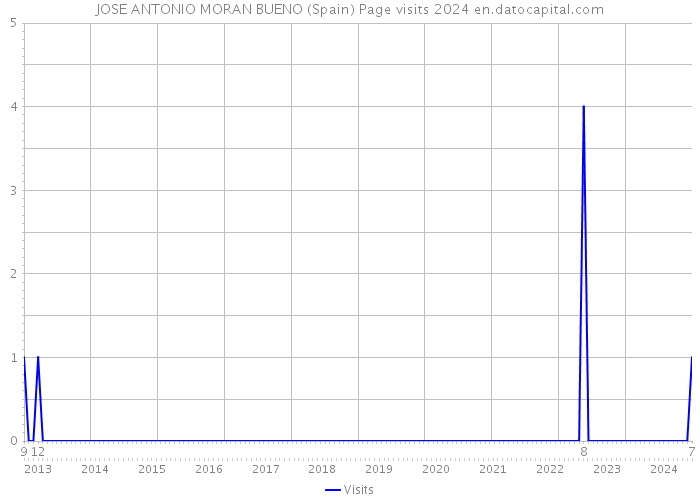 JOSE ANTONIO MORAN BUENO (Spain) Page visits 2024 