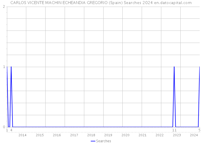 CARLOS VICENTE MACHIN ECHEANDIA GREGORIO (Spain) Searches 2024 
