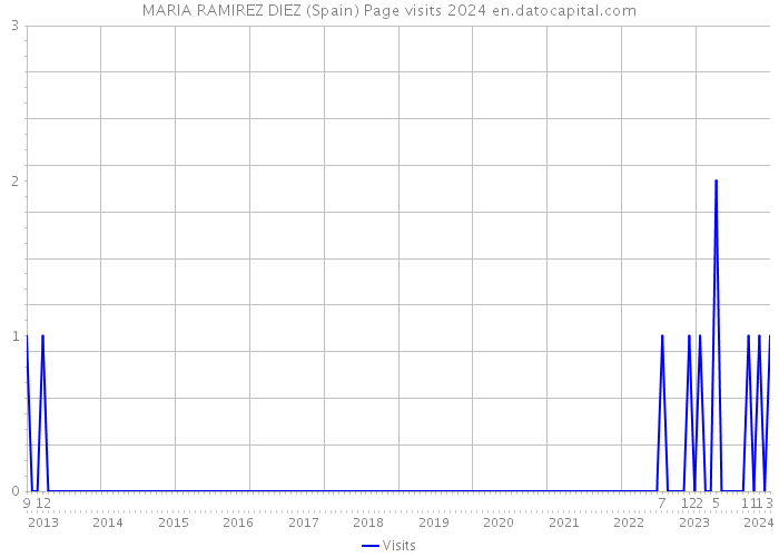 MARIA RAMIREZ DIEZ (Spain) Page visits 2024 