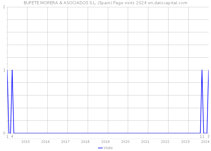 BUFETE MORERA & ASOCIADOS S.L. (Spain) Page visits 2024 