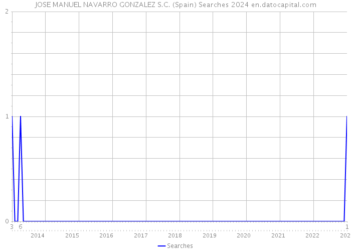 JOSE MANUEL NAVARRO GONZALEZ S.C. (Spain) Searches 2024 