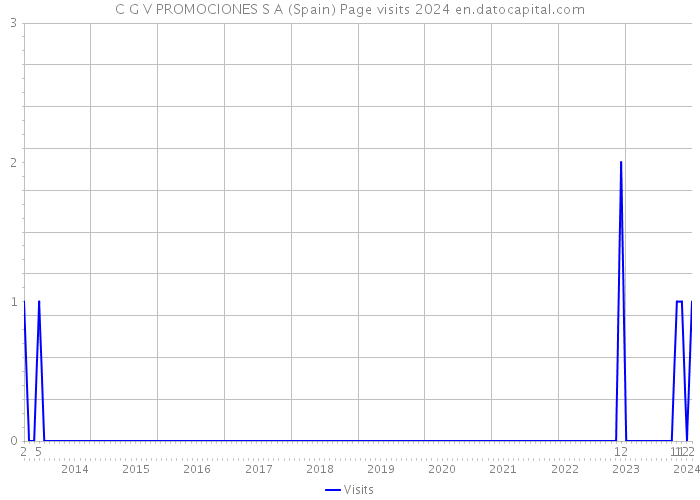 C G V PROMOCIONES S A (Spain) Page visits 2024 