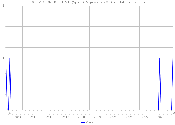 LOCOMOTOR NORTE S.L. (Spain) Page visits 2024 