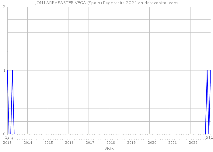 JON LARRABASTER VEGA (Spain) Page visits 2024 