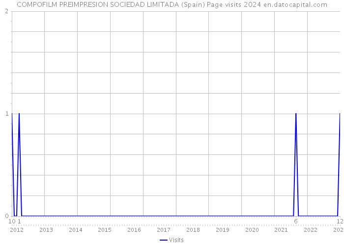 COMPOFILM PREIMPRESION SOCIEDAD LIMITADA (Spain) Page visits 2024 