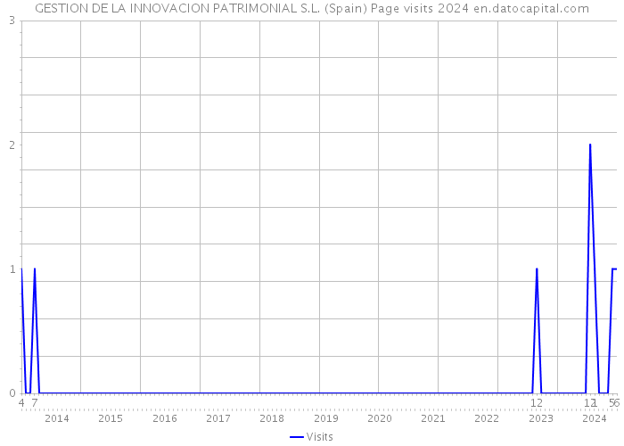 GESTION DE LA INNOVACION PATRIMONIAL S.L. (Spain) Page visits 2024 