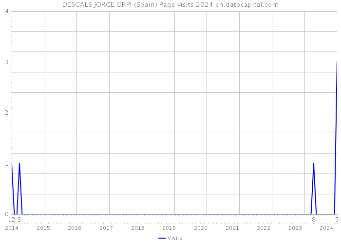DESCALS JORGE ORPI (Spain) Page visits 2024 