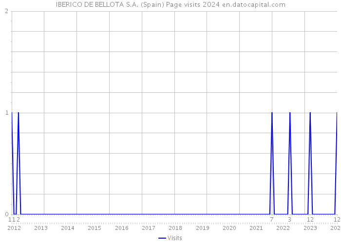 IBERICO DE BELLOTA S.A. (Spain) Page visits 2024 