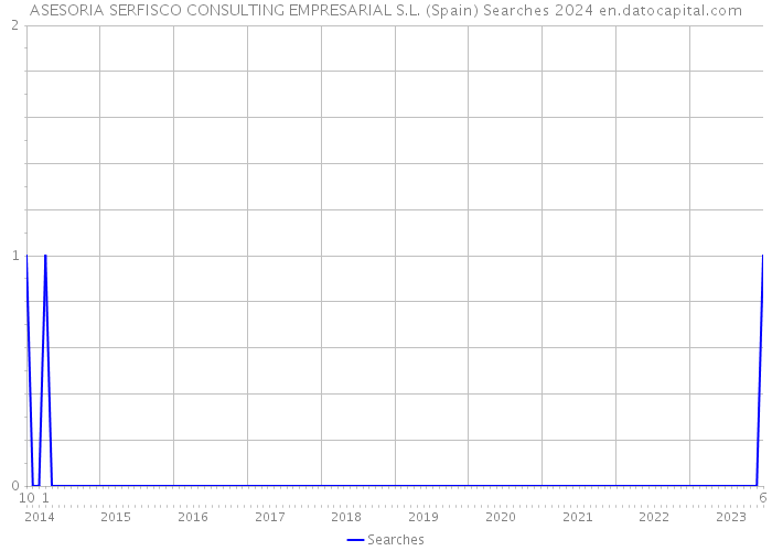 ASESORIA SERFISCO CONSULTING EMPRESARIAL S.L. (Spain) Searches 2024 
