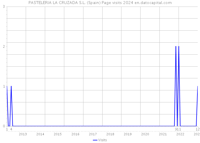 PASTELERIA LA CRUZADA S.L. (Spain) Page visits 2024 