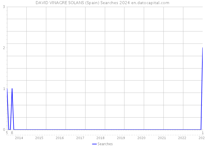 DAVID VINAGRE SOLANS (Spain) Searches 2024 