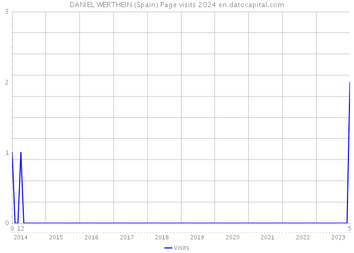 DANIEL WERTHEIN (Spain) Page visits 2024 
