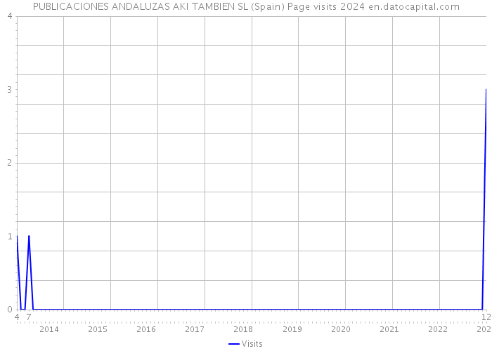 PUBLICACIONES ANDALUZAS AKI TAMBIEN SL (Spain) Page visits 2024 