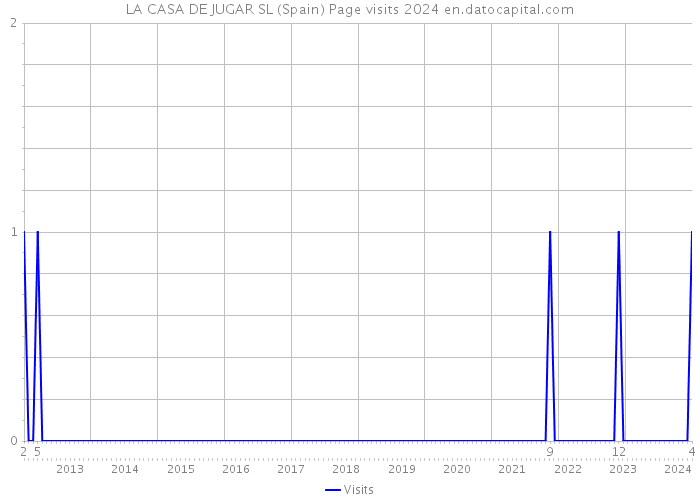 LA CASA DE JUGAR SL (Spain) Page visits 2024 