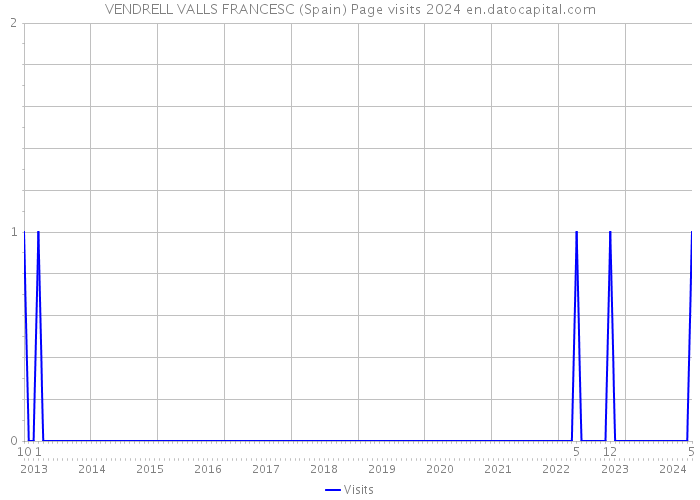 VENDRELL VALLS FRANCESC (Spain) Page visits 2024 