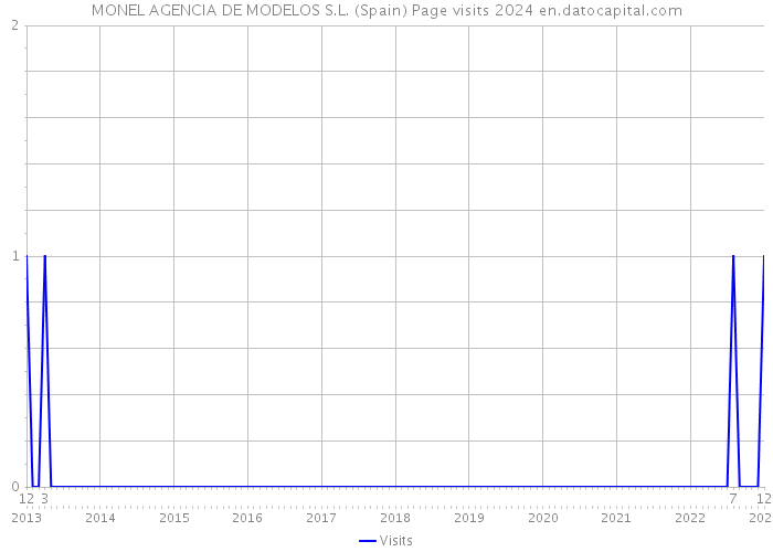 MONEL AGENCIA DE MODELOS S.L. (Spain) Page visits 2024 