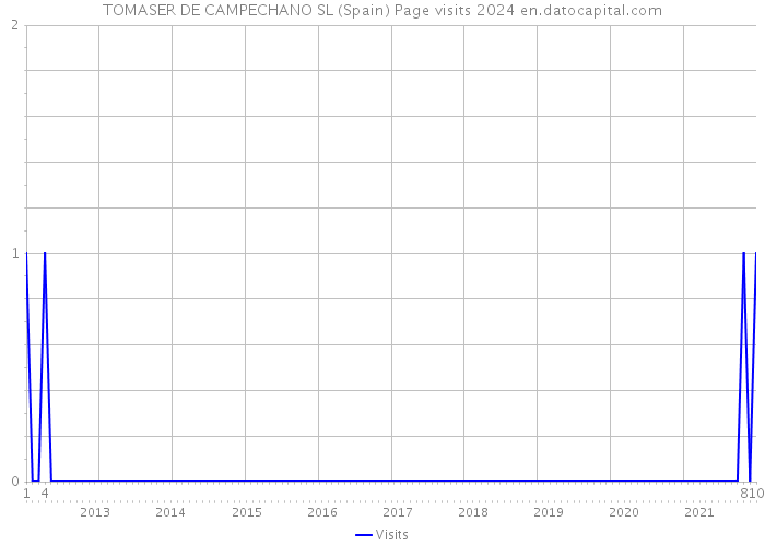 TOMASER DE CAMPECHANO SL (Spain) Page visits 2024 