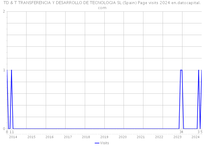 TD & T TRANSFERENCIA Y DESARROLLO DE TECNOLOGIA SL (Spain) Page visits 2024 