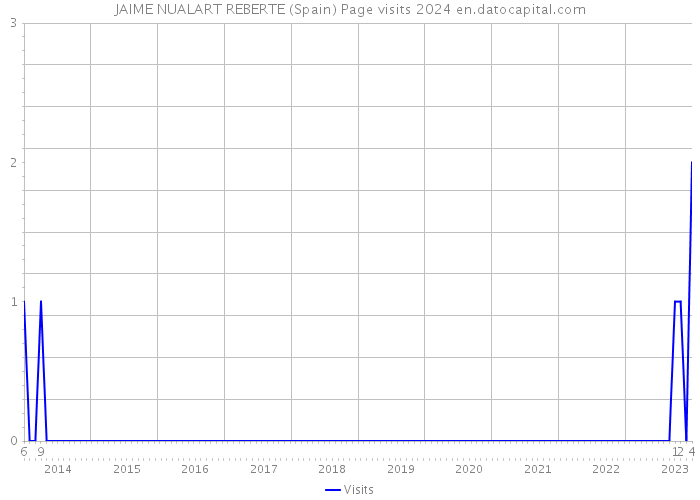 JAIME NUALART REBERTE (Spain) Page visits 2024 