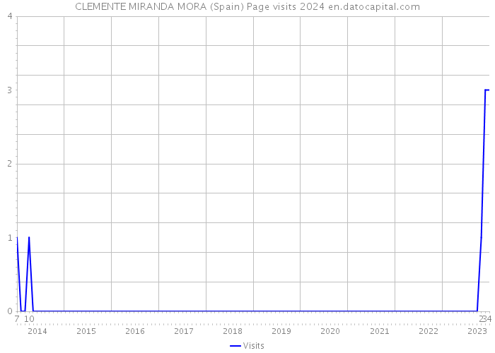CLEMENTE MIRANDA MORA (Spain) Page visits 2024 
