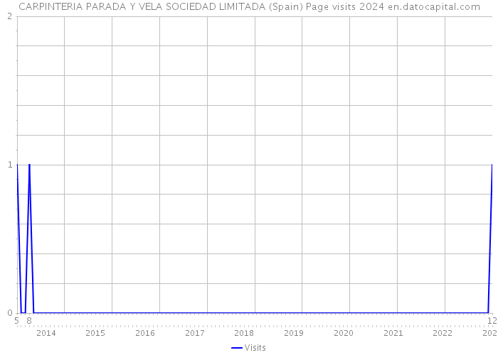 CARPINTERIA PARADA Y VELA SOCIEDAD LIMITADA (Spain) Page visits 2024 