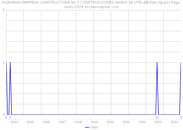 AGROMAN EMPRESA CONSTRUCTORA SA Y CONSTRUCCIONES SANDO SA UTE LEB RIJA (Spain) Page visits 2024 