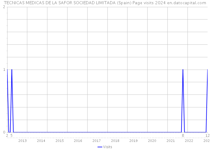 TECNICAS MEDICAS DE LA SAFOR SOCIEDAD LIMITADA (Spain) Page visits 2024 