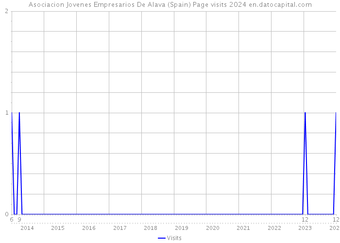 Asociacion Jovenes Empresarios De Alava (Spain) Page visits 2024 