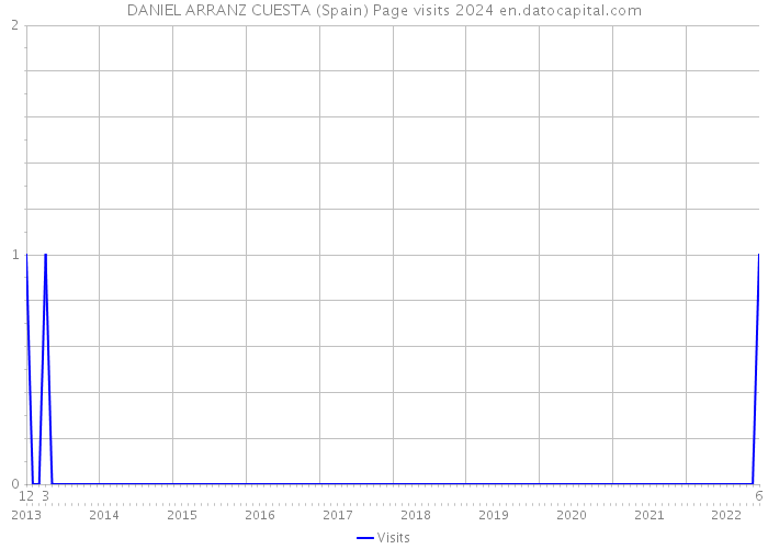 DANIEL ARRANZ CUESTA (Spain) Page visits 2024 