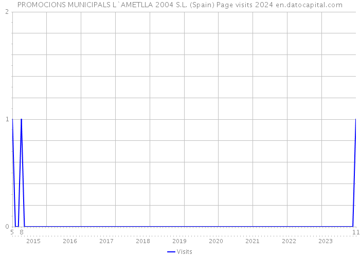 PROMOCIONS MUNICIPALS L`AMETLLA 2004 S.L. (Spain) Page visits 2024 