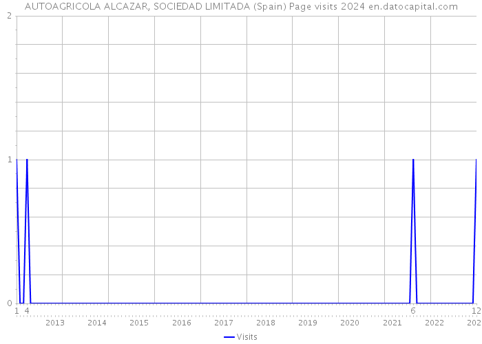 AUTOAGRICOLA ALCAZAR, SOCIEDAD LIMITADA (Spain) Page visits 2024 