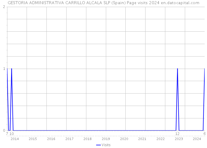 GESTORIA ADMINISTRATIVA CARRILLO ALCALA SLP (Spain) Page visits 2024 