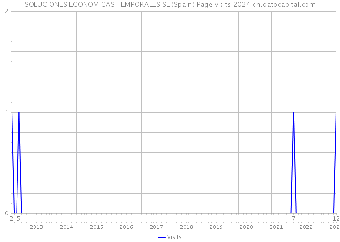 SOLUCIONES ECONOMICAS TEMPORALES SL (Spain) Page visits 2024 