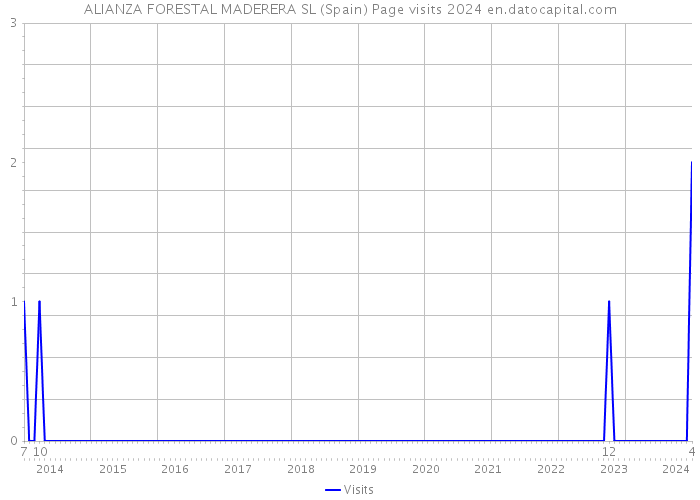 ALIANZA FORESTAL MADERERA SL (Spain) Page visits 2024 
