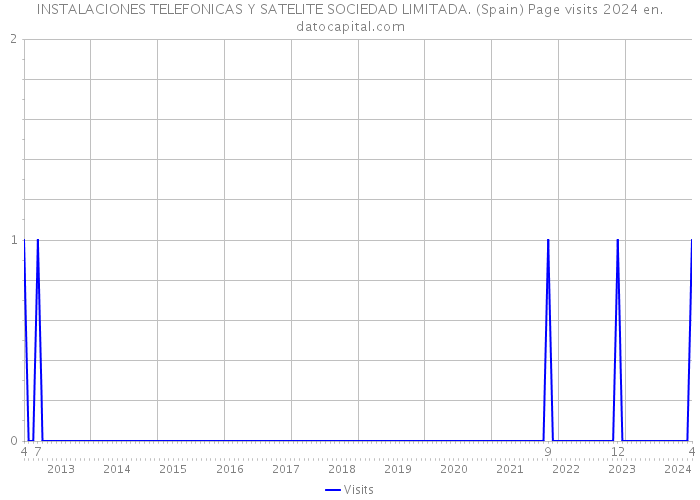 INSTALACIONES TELEFONICAS Y SATELITE SOCIEDAD LIMITADA. (Spain) Page visits 2024 