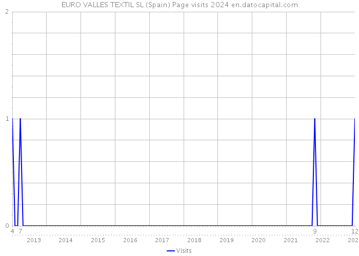 EURO VALLES TEXTIL SL (Spain) Page visits 2024 