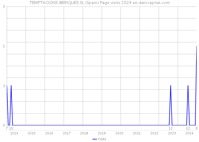 TEMPTACIONS IBERIQUES SL (Spain) Page visits 2024 