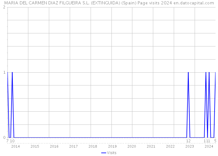 MARIA DEL CARMEN DIAZ FILGUEIRA S.L. (EXTINGUIDA) (Spain) Page visits 2024 
