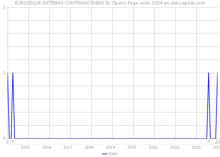 EUROSEGUR SISTEMAS CONTRAINCENDIO SL (Spain) Page visits 2024 
