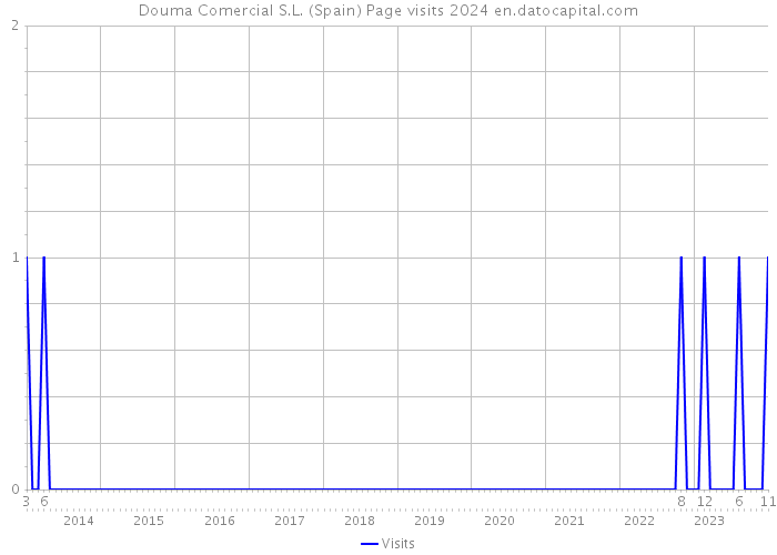 Douma Comercial S.L. (Spain) Page visits 2024 