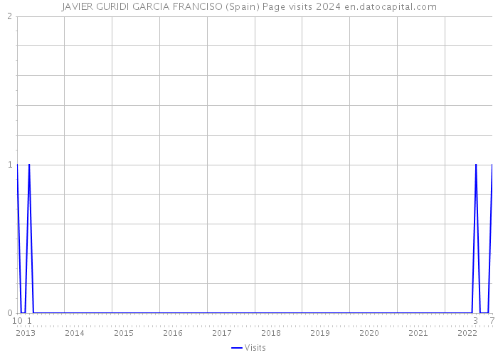 JAVIER GURIDI GARCIA FRANCISO (Spain) Page visits 2024 