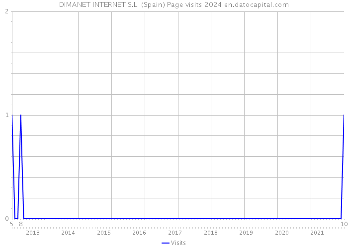 DIMANET INTERNET S.L. (Spain) Page visits 2024 