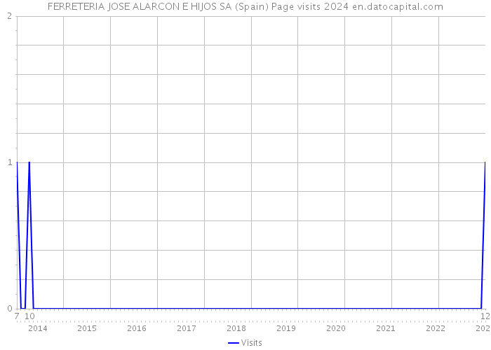 FERRETERIA JOSE ALARCON E HIJOS SA (Spain) Page visits 2024 